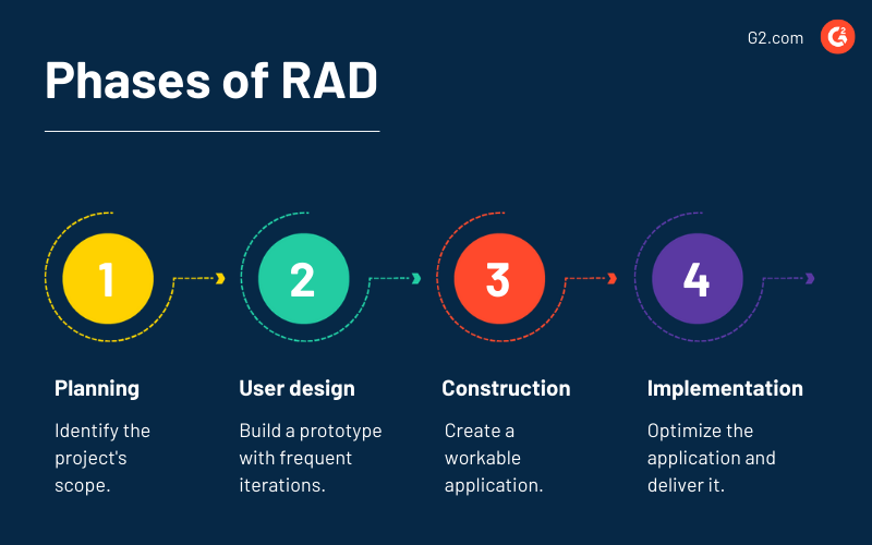 How Rapid Application Development Helps Teams Save Time